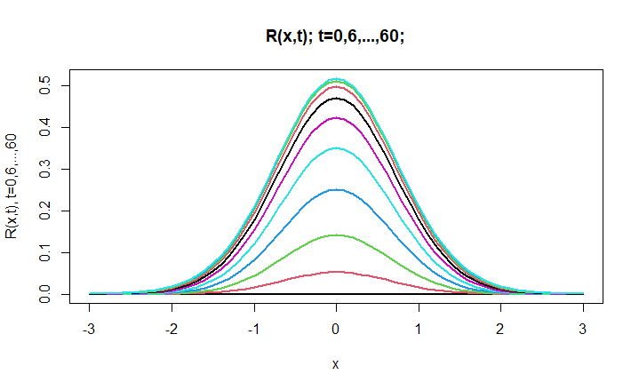 R(x,t) - Recovered Population